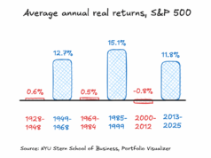 Por qué no deberías enamorarte del S&P 500
| Por qué no deberías enamorarte del S&P 500
|