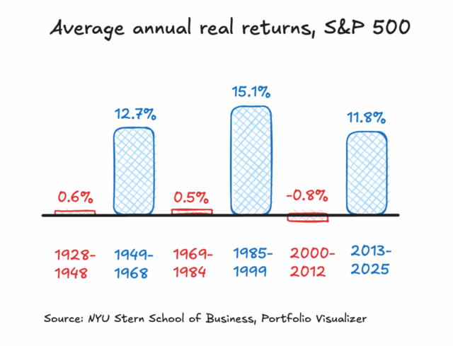 Por qué no deberías enamorarte del S&P 500

 | 