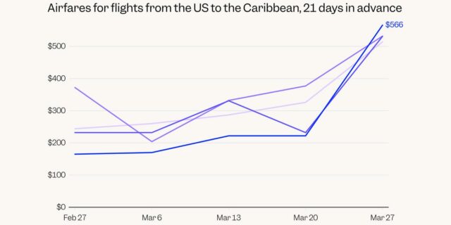 Los precios de los billetes de avión suben en United, Delta y American: gráficos

 | Transportation,us-iran-conflict,oil,jet-fuel,airlines,aviation,flight-prices,flights,trending-uk