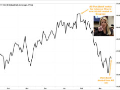 Pam Bondi acaba de ser despedida por Trump. Así es como se ha comportado el mercado de valores desde su famoso comentario «Dow Jones supera los 50.000».
| Pam Bondi acaba de ser despedida por Trump. Así es como se ha comportado el mercado de valores desde su famoso comentario "Dow Jones supera los 50.000".
|