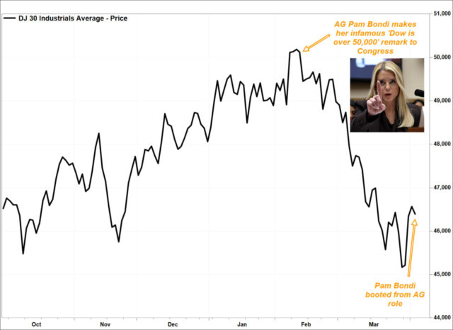 Pam Bondi acaba de ser despedida por Trump. Así es como se ha comportado el mercado de valores desde su famoso comentario "Dow Jones supera los 50.000".

 | 