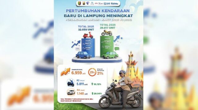 Las ventas de vehículos en Lampung aumentan un 21 por ciento y se fortalece el poder adquisitivo de la población

 | 