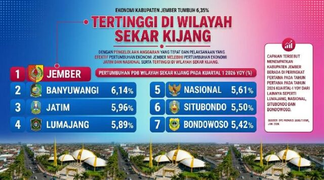 El crecimiento económico de Jember se disparó hasta superar el El crecimiento económico de Jember se disparó hasta superar el del nivel nacional
|
