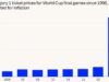 Cinco gráficos muestran lo inasequible que es el Mundial de 2026
| Sports,fifa,world-cup,soccer,tickets,ticket-prices,transit,hotels,fans,cost-of-the-world-cup,trending-uk Cinco gráficos muestran lo inasequible que es el Mundial de 2026
| Sports,fifa,world-cup,soccer,tickets,ticket-prices,transit,hotels,fans,cost-of-the-world-cup,trending-uk