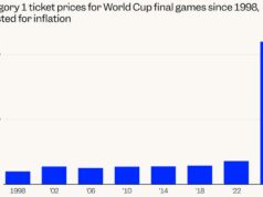Cinco gráficos muestran lo inasequible que es el Mundial de 2026
| Sports,fifa,world-cup,soccer,tickets,ticket-prices,transit,hotels,fans,cost-of-the-world-cup,trending-uk Cinco gráficos muestran lo inasequible que es el Mundial de 2026
| Sports,fifa,world-cup,soccer,tickets,ticket-prices,transit,hotels,fans,cost-of-the-world-cup,trending-uk