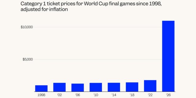 Cinco gráficos muestran lo inasequible que es el Mundial de Cinco gráficos muestran lo inasequible que es el Mundial de 2026
| Sports,fifa,world-cup,soccer,tickets,ticket-prices,transit,hotels,fans,cost-of-the-world-cup,trending-uk