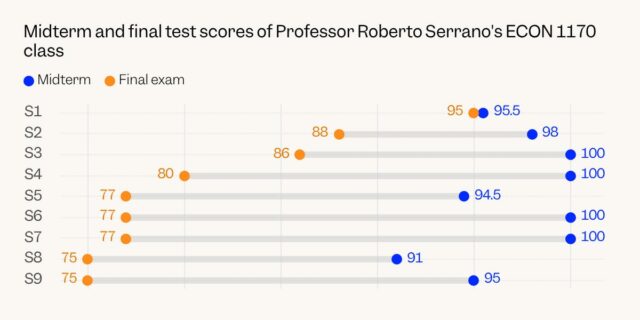 Gráfico destaca el escándalo de trampas de IA en la Universidad de Brown

 | AI,Tech,Education,ai,cheating,tech,college,brown-university